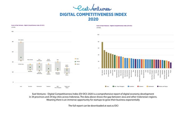 East Ventures Digital Competitiveness Index 2020