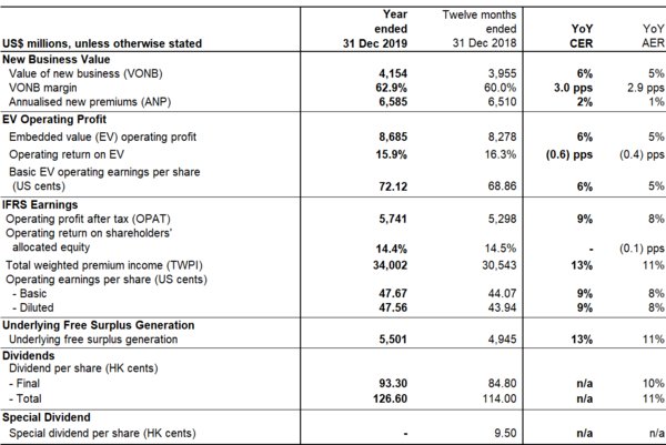 Financial Summary - Performance Highlights