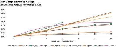 M6+ Charge-off Rate by Vintage: Include Total Potential Receivables at Risk