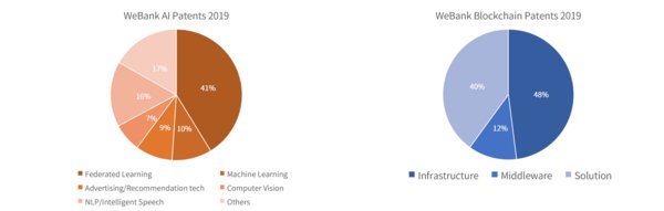 WeBank 2019 AI & Blockchain Patents