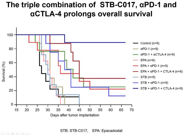 The triple combination of STB-C017, aPD-1 and aCTLA-4 prolongs overall survival