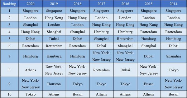 Top Ten International Shipping Centres of Xinhua-Baltic International Shipping Centre Development Index in 2014-2020