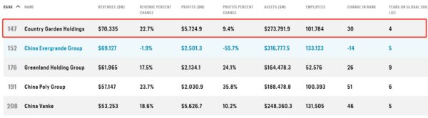 Fortune Global 500, Country Garden Holdings ranking 147