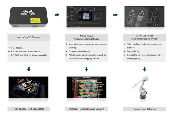 Mech-Mind Product Map