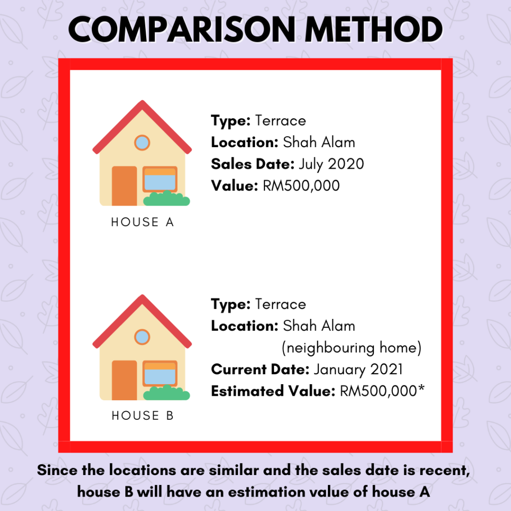 Irhamy International Valuers How to Value Property