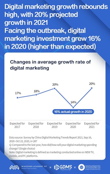 Digital marketing spending in China to grow 20% in 2021