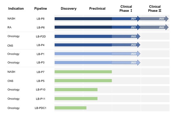 LISCure Biosciences's pipeline