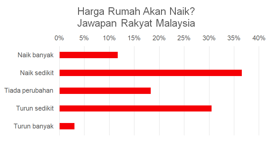 Harga hartanah 2021