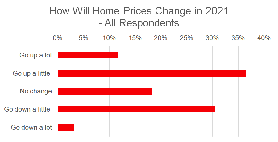 Malaysia Property prices 2021 overall survey