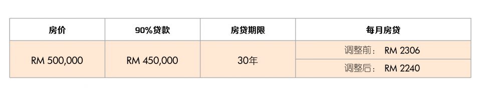 隔夜政策利率OPR降至3，如何影响2019年的房地产市场