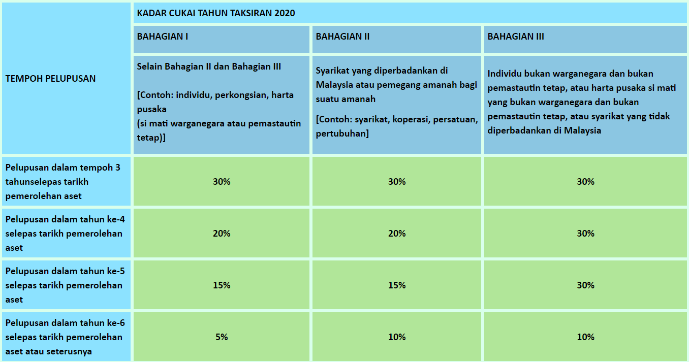 Cukai Keuntungan Harta Tanah CKHT