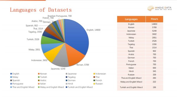 Languages and proportion