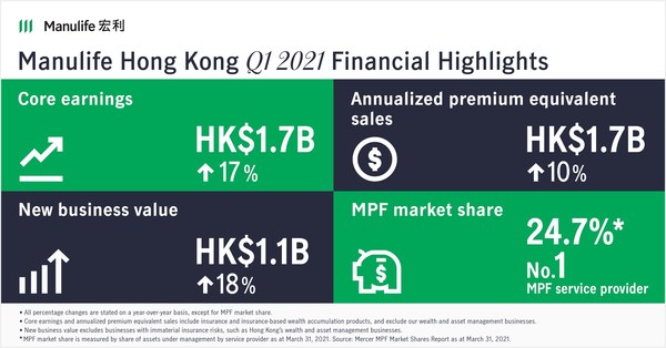 Manulife Hong Kong reports strong results across key financial metrics for the first quarter of 2021, including double-digit growth in annualized premium equivalent (APE) sales.