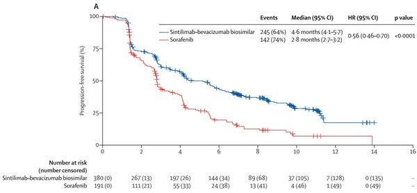 Figure A: Kaplan–Meier analysis of IRRC-assessed progression-free survival according to RECIST version 1.1[2]