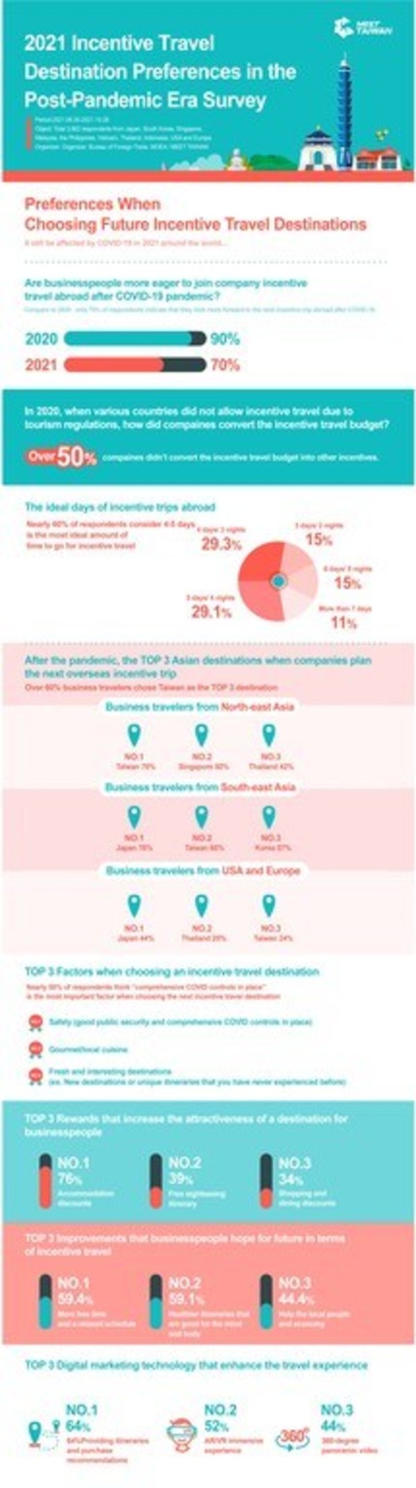 60% of respondents choose Taiwan as their top post-pandemic travel destination