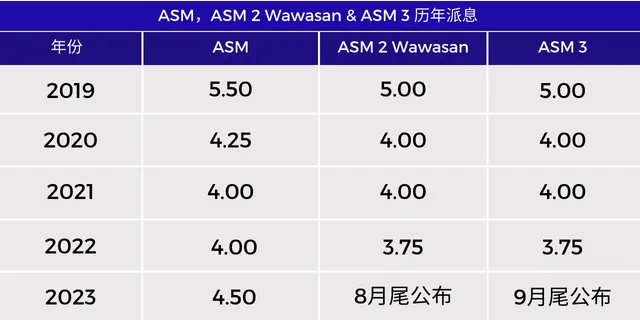 ASBN基金历年 派 息：ASM,ASM 2 Wawasan，ASM 3的 派 息